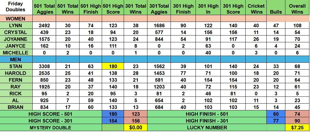 Sept 19 Stats Doubles2