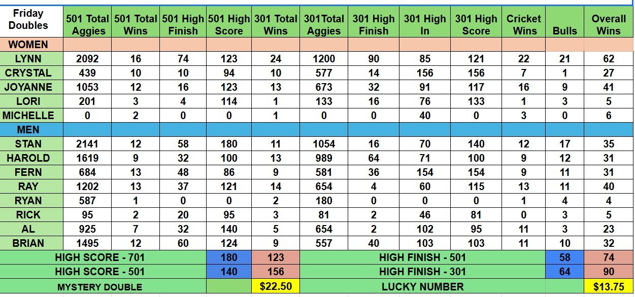 Sept 19 Stats Doubles2